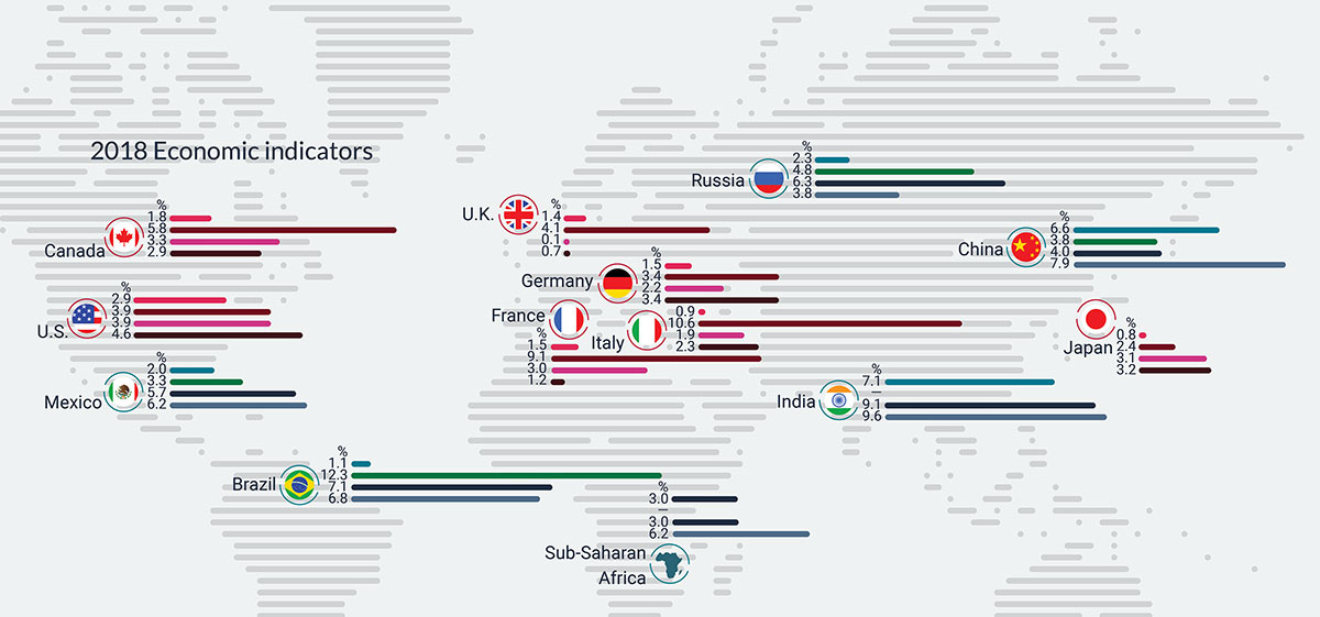 Global economic performance