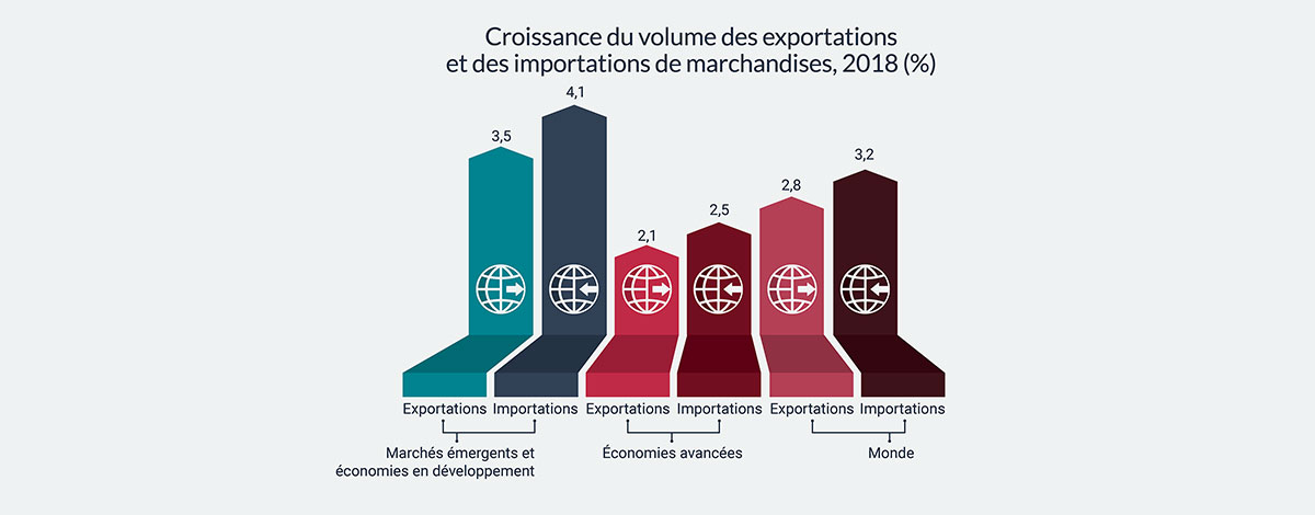 Global economic performance