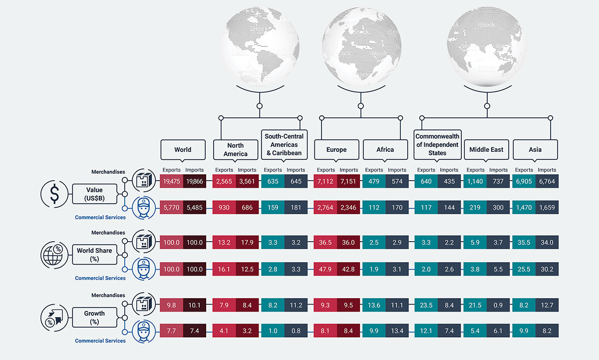 Regional Trade Values