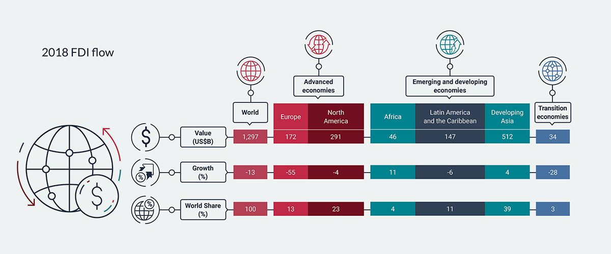 2018 FDI flows