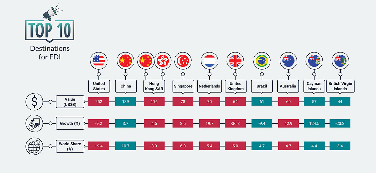 Top 10 destinations for FDI