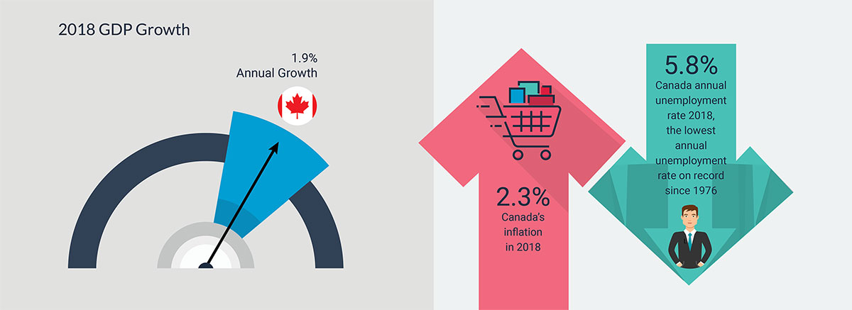 Canada’s Economic Performance