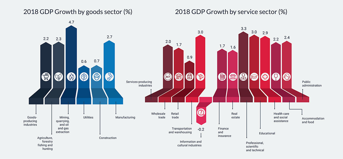 Canada’s Economic Performance 2