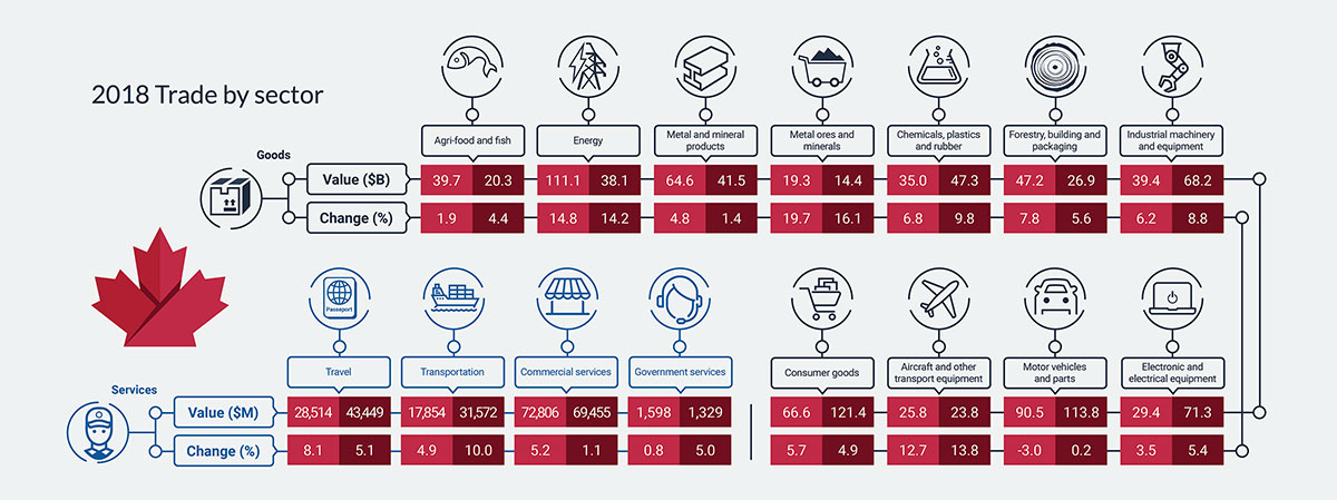 2018 Trade by sector