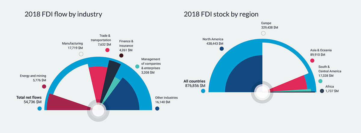 Canada’s foreign direct investment performance