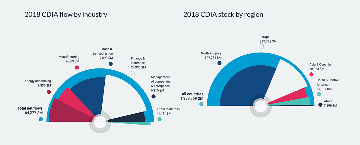 Canada’s foreign direct investment performance 2