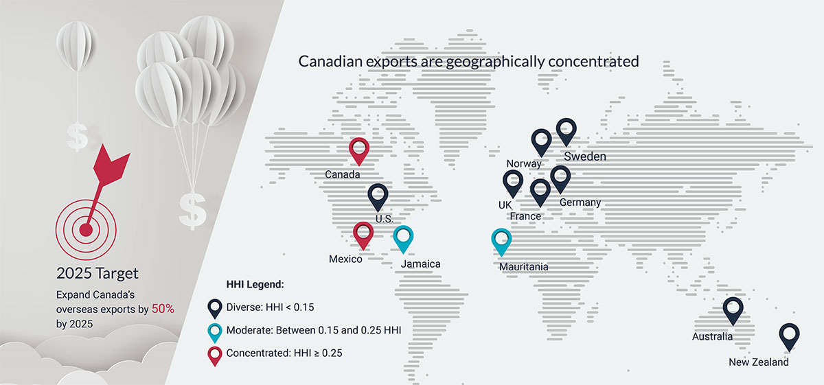 Canadian exports are geographically concentrated