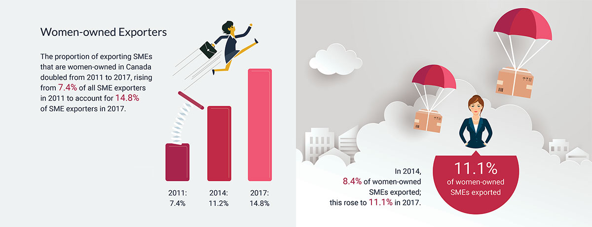 Women-owned Exporters