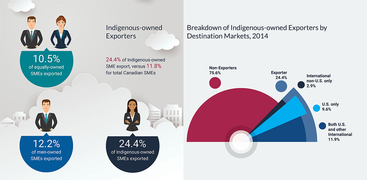 Indigenous-owned Exporters